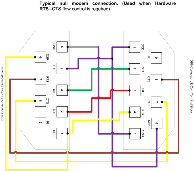 null modem serial cable pinout